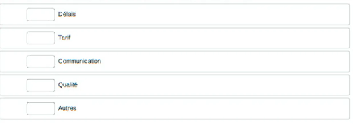 Figure 4 : Questionnaire des chirurgiens-dentistes (Survey Monkey) 