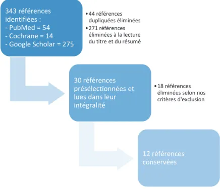 Figure 3 : Flow chart des références 343 références identifiées :- PubMed = 54- Cochrane = 14- Google Scholar = 275•44 références dupliquées éliminées•271 références éliminées à la lecture du titre et du résumé30 références présélectionnées et lues dans le