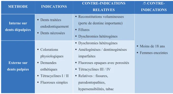 Tableau 1 : Indications et contre-indications des méthodes d’éclaircissement dentaire 