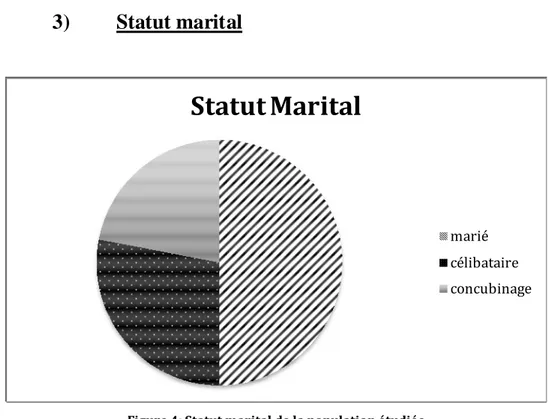 Figure 4: Statut marital de la population étudiée 
