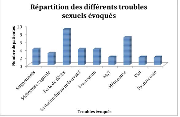 Figure 5: Représentation des différents troubles sexuels rencontrés durant l'étude 0246810Nombre de patientesTroubles évoqués