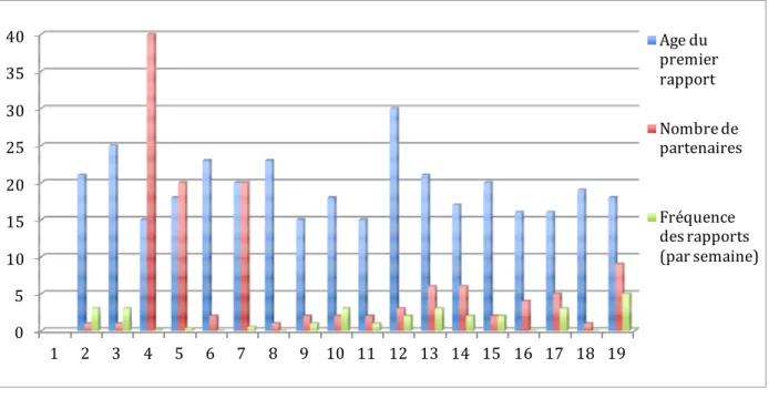 Figure 8: Représentation de la correspondance âge du premier rapport- nombre de partenaire et fréquence des  rapports