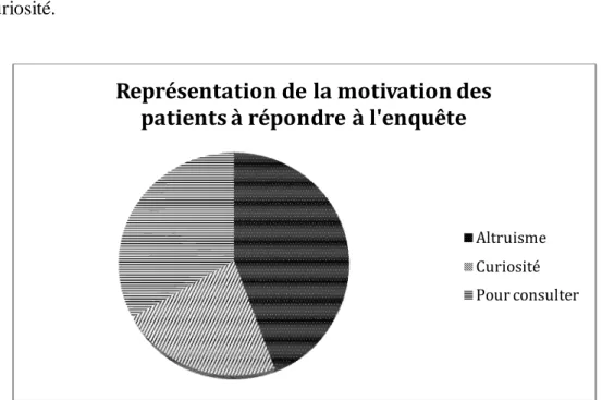 Figure 9: Motivation des patientes à répondre à l'enquête 