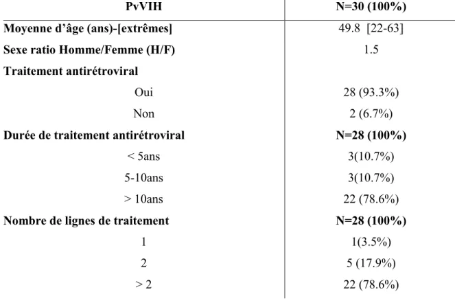 Tableau 1.  Description de la population des PvVIH en fonction de leur âge, sex-ratio, prise de  traitement antirétroviral, ancienneté et nombre de lignes de traitement antirétroviral