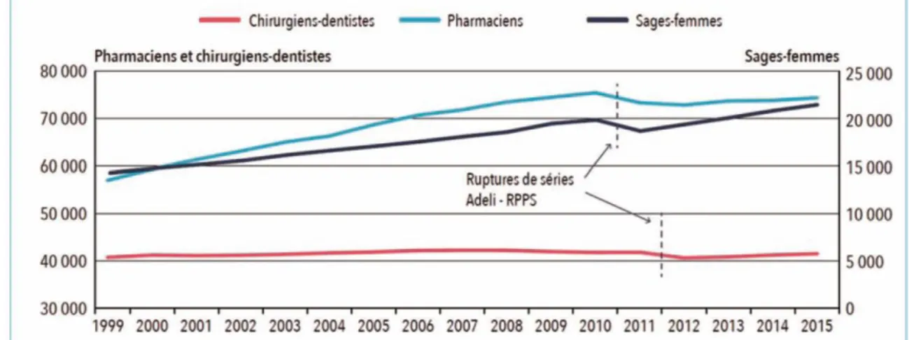 Graphique 1 : Evolution des effectifs des professionnels de santé dont celui   des chirurgiens-dentistes depuis 1999 