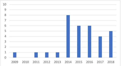 Figure 6 : Nombre de cas annuel de fasciolose entre 2009 et 2018