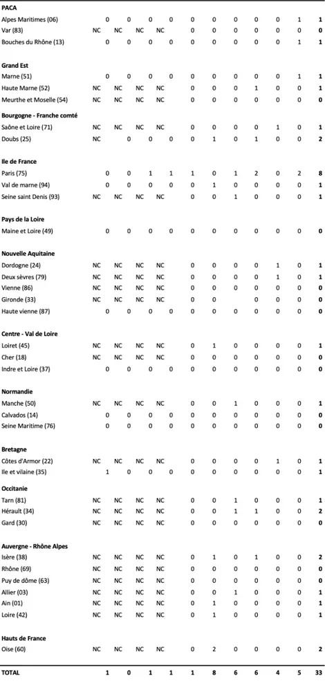 Tableau 3 : Répartition régionale et départementale des diagnostics de fasciolose entre 2009 et 2018 en France   