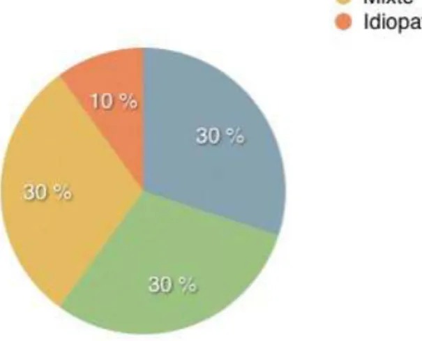 Figure 1 : Répartition globale  des principales causes d’infertilité.