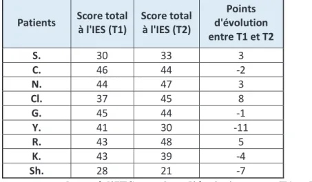Tableau 1 : Scores totaux bruts à l’IES et points d’évolution entre T1 et T2 
