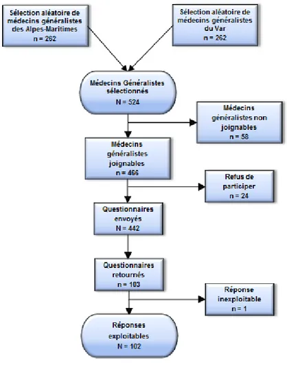 Figure 10 : Protocole d’inclusion 