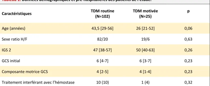 Tableau 1. Données démographiques et pré-hospitalières des patients de l’étude. *