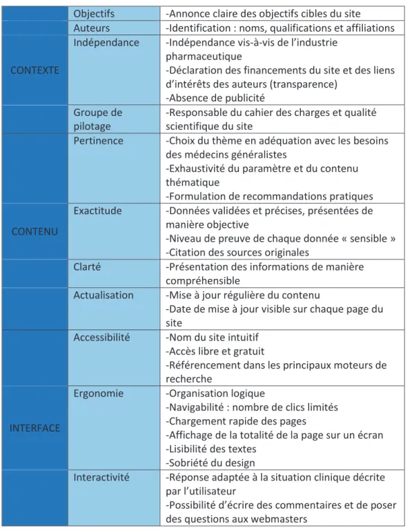 Tableau 4. Charte qualité des outils Internet d’aide à la décision clinique du département  de médecine générale de Paris Diderot 