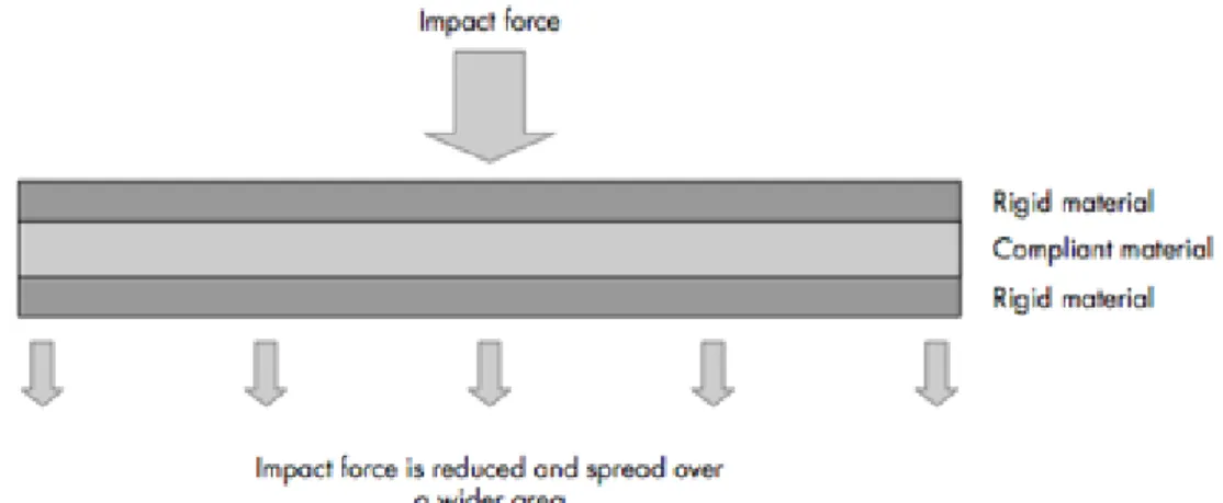 Figure 9 : Distribution des forces d’impact sur le mouthguard en strate composite 