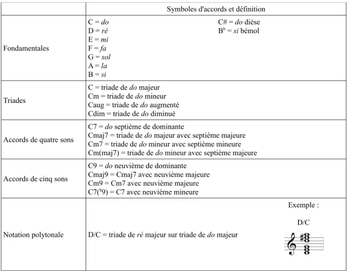 Tableau 1: Définition des principaux symboles d'accords retrouvés en musique populaire