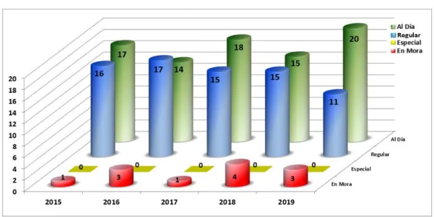 Gráfico 1. Avance en la situación de pago de cuotas de los Estados Miembros (2015-2019)     