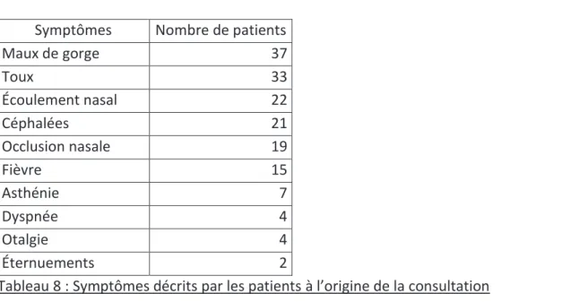 Tableau 8 : Symptômes décrits par les patients à l’origine de la consultation 