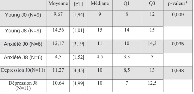 Tableau    6 : Scores aux échelles de Young, Anxiété et dépression Hamilton chez les patients avec effets iatrogènes psychiatriques sous corticoïdes    :