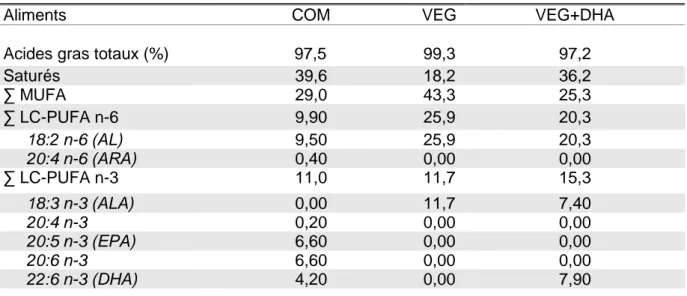 Tableau 2. Composition des aliments en acides gras (en % des acides gras totaux). 