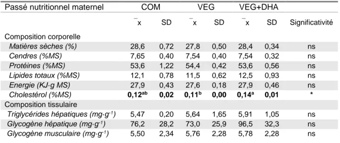 Tableau 5. Composition corporelle des descendants à la fin du challenge VEG+DHA. 