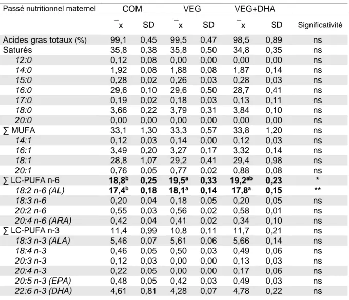Tableau 7. Profil en acides gras à la fin du challenge VEG+DHA (en % des acides gras totaux)