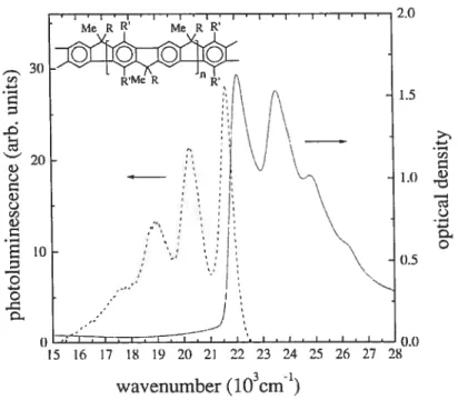 FIG. 2.3: Spectres d’absorption et de photoluminescence d’un film de LPPP. Cette figure est tirée d’un article de B