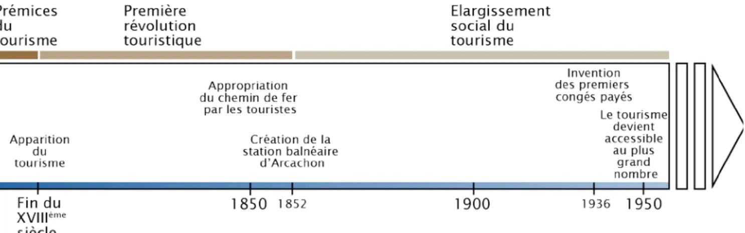 Figure n°2 : Frise de l’évolution touristique de son origine à la moitié du XX ème  siècle - Source : Elise Maudry, 2019