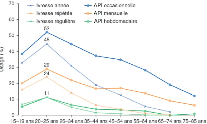 Figure  5:  Ivresse  et  alcoolisation  ponctuelle  importante  (API)  selon  l’âge  (d’après  Baromètre  santé  2010,  Inpes)  Crédit: F.Beck, J-B