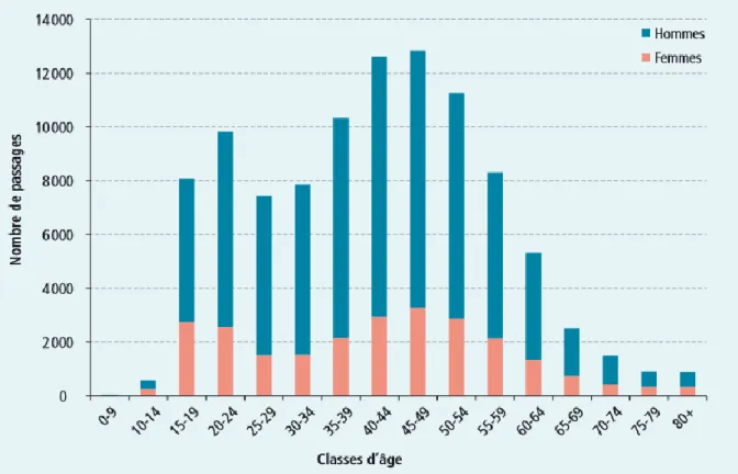 Figure 6:  Répartition par âge et sexe des patients ayant eu recours aux urgences pour intoxication éthylique aiguë en  France, en 2011