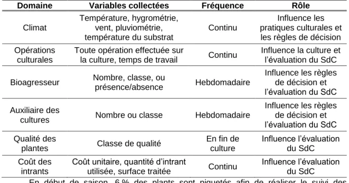 Tableau IV : Variables collectées. (Huot, 2019) 