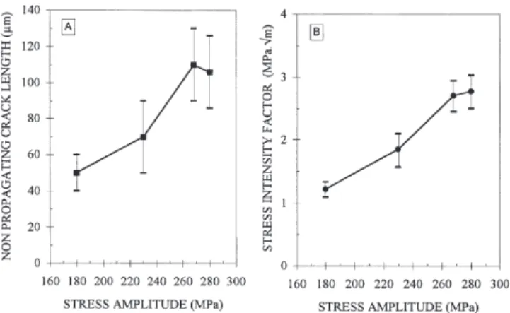 Fig. 10. The e ﬀ ect of stress amplitude on (A) non-propagating crack length, 2a, and (B) maximum value of the stress intensity factor.