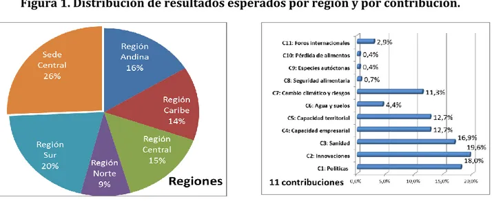 Figura 1. Distribución de resultados esperados por región y por contribución. 
