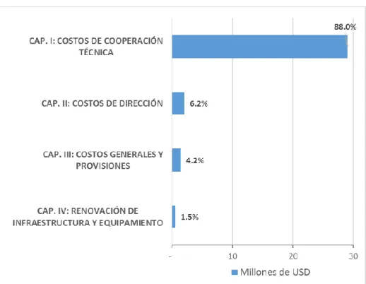 Figura 2. Distribución de la ejecución del Fondo Regular por capítulo en 2017  (en millones de USD)