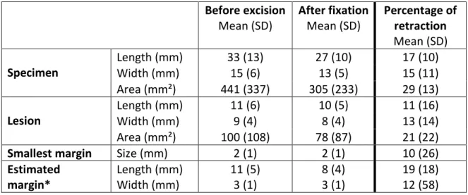 Table 2: Mean specimens, lesions sizes and margins before excision and after fixation in  macroscopy
