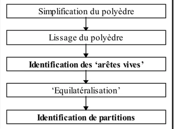 Figure 1. Description générale de l’approche proposée pour la segmentation d’un  polyèdre