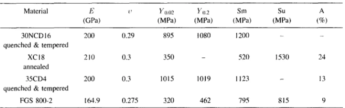 TABLE  1.  -  Static  mechanical  characteristics  of  the  tested  materials. 
