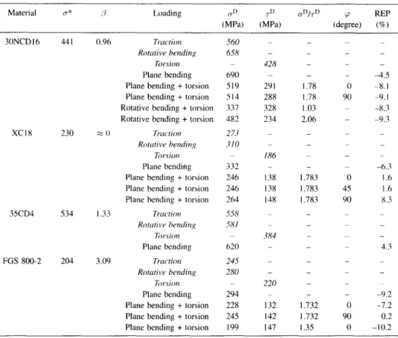 TABLE  II.  -  Experimental  results  and  relative  error  of  prediction,  REP,  of  the  criterion