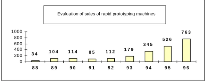 Figure 1: Evaluation of sales of rapid prototyping machines (FreeForm Fabrication)  