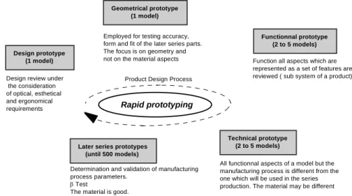 Figure 3: Types of model and prototype achieved by rapid prototyping during the process of product  development according to Baraldi [BAR 93]  