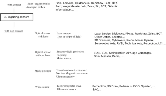 Figure 6: Ordering of the different processes of manufacture by layers according to ADIT  