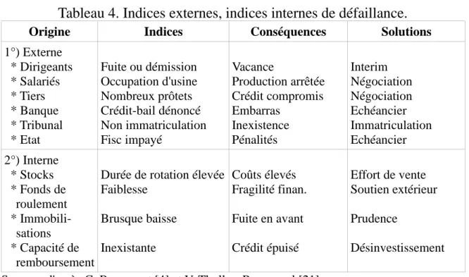 Tableau 4. Indices externes, indices internes de défaillance.