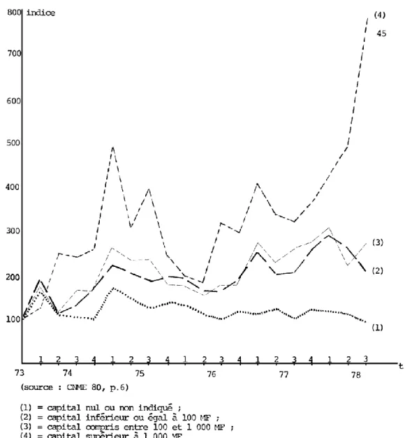 Graphique 1. Défaillances et capital social de 1973 à 1978. 