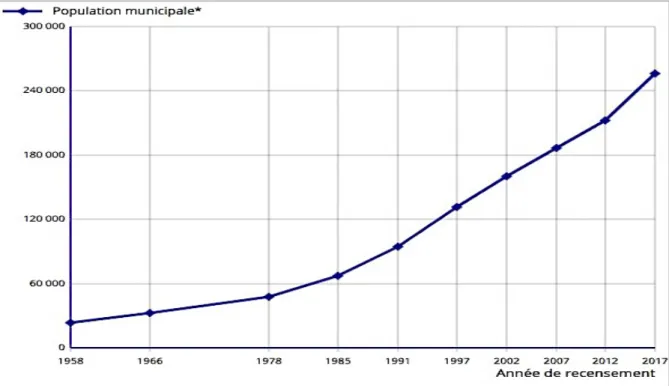 Figure 4 : Population de Mayotte depuis 1958  Source : INSEE, recensement de la population 2017