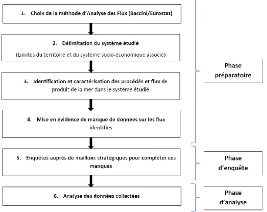 Figure 1 : Vue d’ensemble de la méthodologie mise en place  (QCD, 2017) 