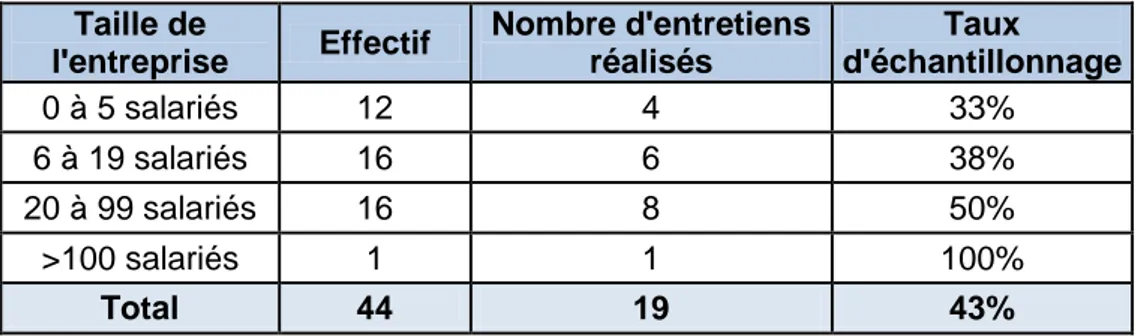 Tableau 4: Effectif et échantillonnage des entreprises de mareyage  Taille de 