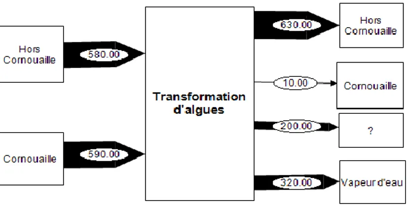 Figure 10: Estimation des flux de produits de la mer pour la surgélation  e)    Autres transformations