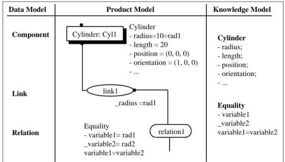 Figure 4: Association between the Data Model and the Knowledge Model to create the Product Model