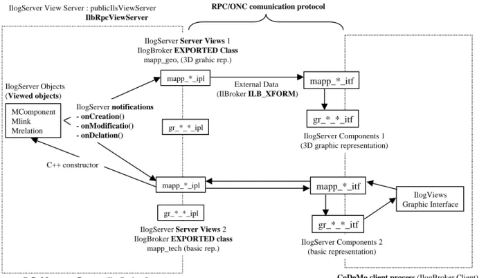 Figure 10: Uses of IlogBroker and IlogServer libraries in CoDeMo. 
