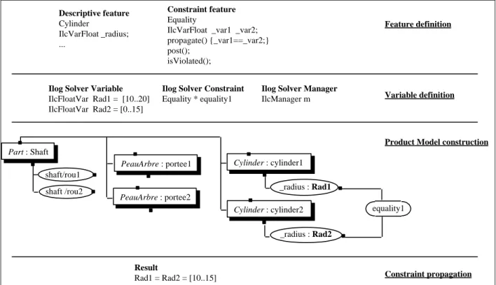 Figure 12: Equality feature as an example of data propagation using IlogSolver libraries