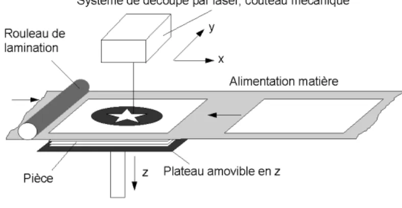 Figure 10 : principe de la fabrication par découpage et collage de strates 