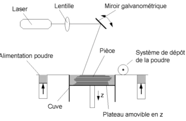 Figure 12 : Principe du frittage de poudre par laser   